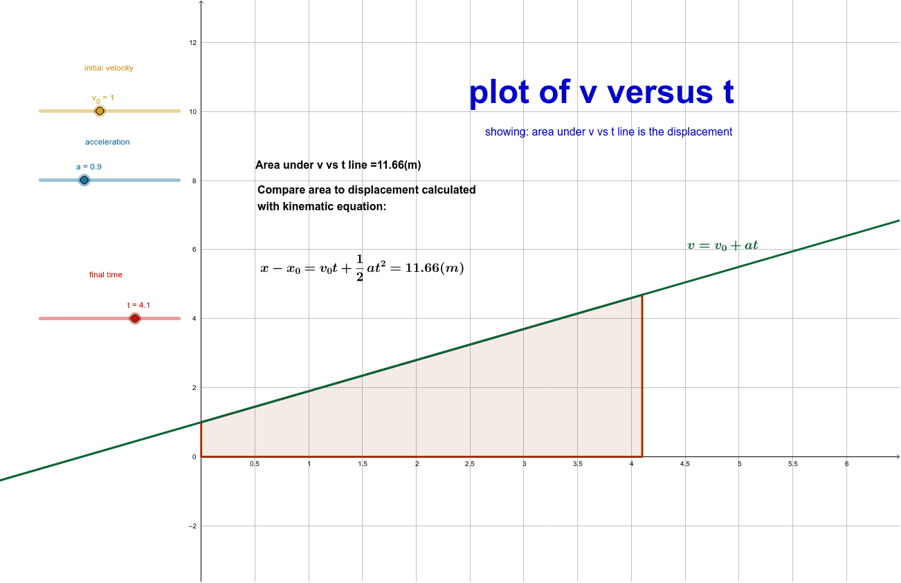 Plot of velocity versus time – GeoGebra