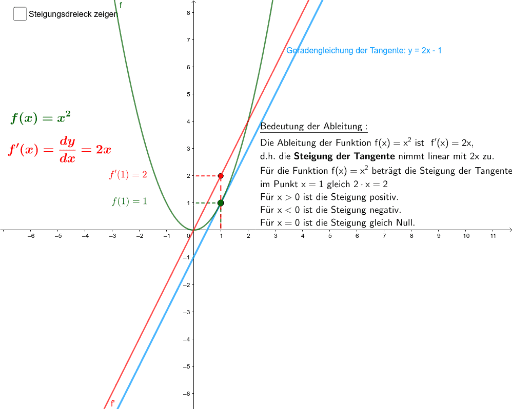Ableitung der Funktion f(x)=x² – GeoGebra