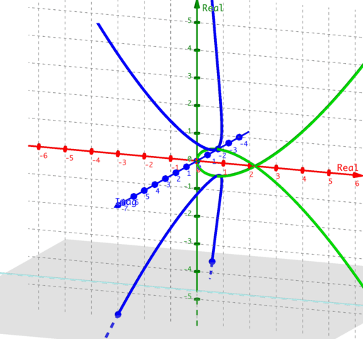 Phantom Graph Tschirnhaus's Cubic – GeoGebra