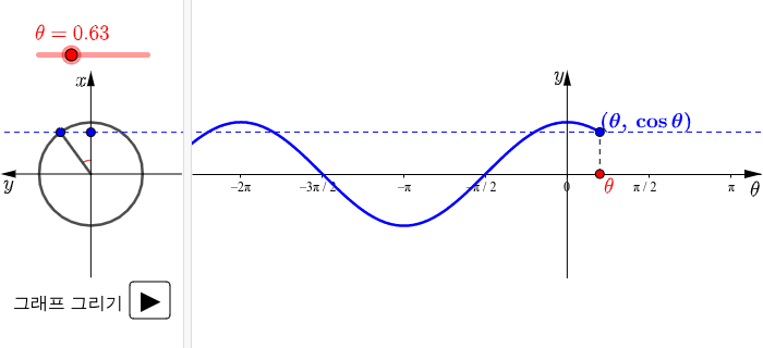y=cosθ의 그래프(교과서) 활동을 시작하려면 엔터키를 누르세요.