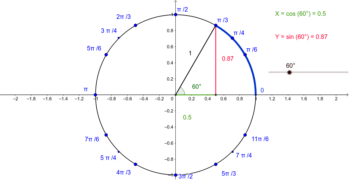 Unit circle with radians