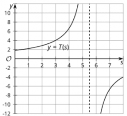 Graphs of Rational Functions (Part 1): IM Alg2.2.17