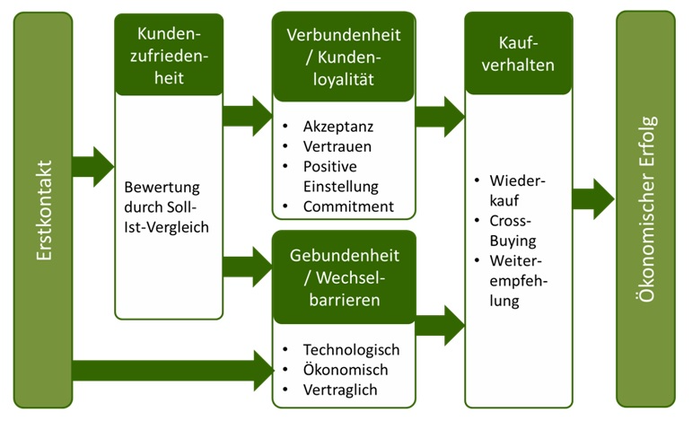 Quelle: https://www.marketinginstitut.biz/blog/wp-content/uploads/2016/03/Kundenbindung.jpg