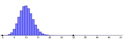 Histogramm C