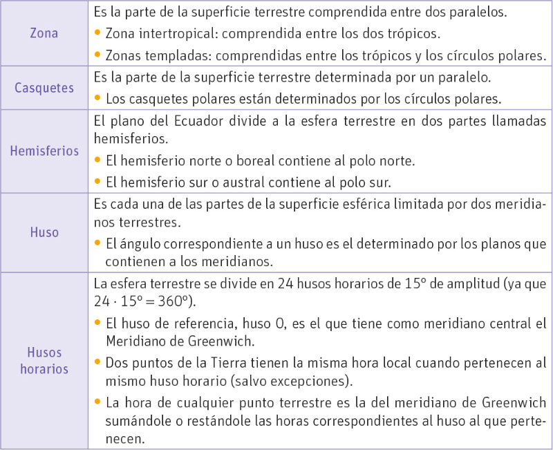 Elementos geométricos de la esfera terrestre