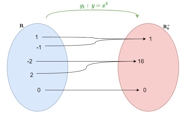 Se modifichiamo la funzione [math]\large{g}[/math], ed in particolare ridefiniamo il suo insieme di destinazione come i soli numeri reali positivi, cioè [math]\large{\mathbf{R_0^+}}[/math], la rendiamo [b]suriettiva[/b], perché [color=#ff0000]ogni elemento dell'insieme di destinazione[/color] è risultato di [almeno] [color=#3c78d8]un elemento dell'insieme di partenza[/color]. 

Continua però a [b]non [/b]essere [b]iniettiva[/b], quindi in definitiva [b]non è biunivoca[/b]. 