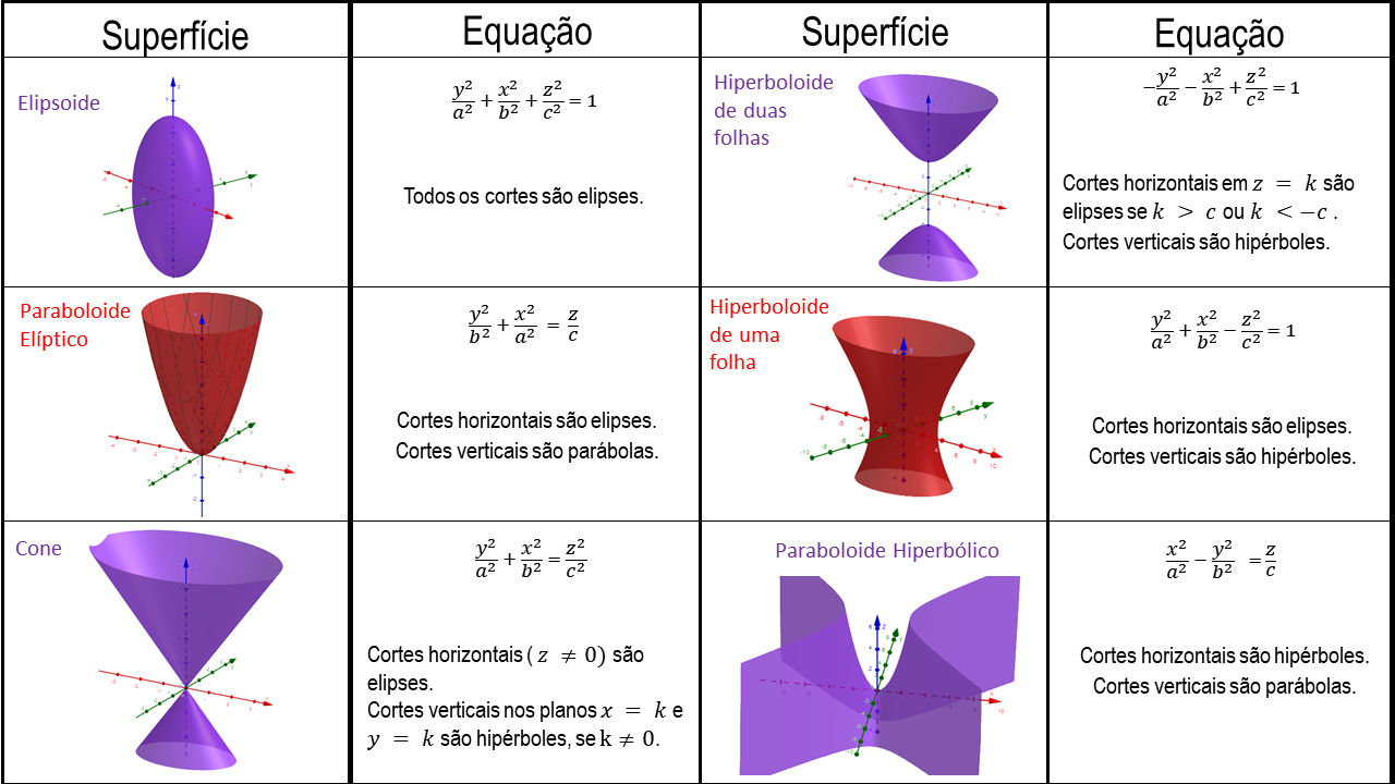 Superfícies quádricas.