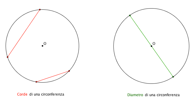 La Corda e il Diametro