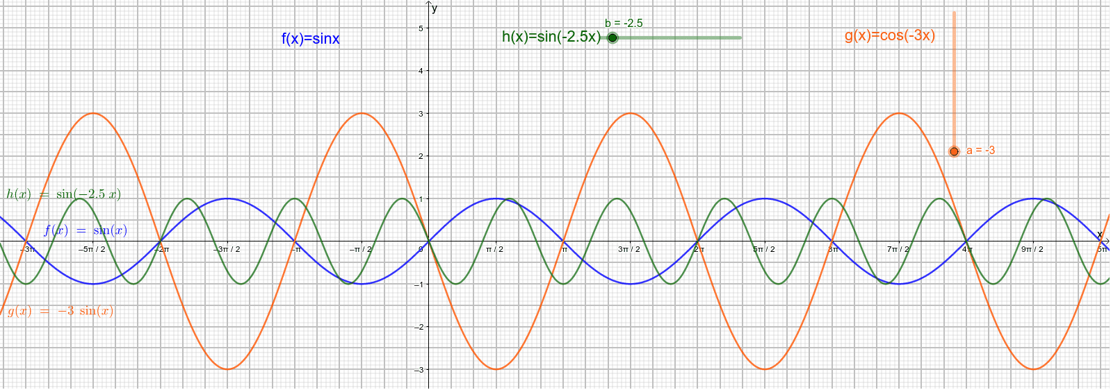 sinus – GeoGebra