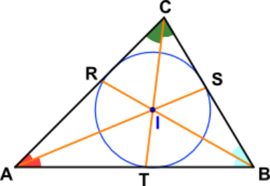 Dimostrazione: Chiamiamo I il punto di incontro delle bisettrici degli angoli di A e B.Da I tracciamo le perpendicolari ai lati AB,BC e CA e chiamiamo R,S e T i punti di intersezione.
Poichè la bisettrice è il luogo geometrico dei punti equidistanti dai lati dell'angolo, IT[math]\cong[/math]IR perchè I appartiene alla bisettrice dell'angolo in A e IR[math]\cong[/math]IS perchè I appartiene alla bisettrice dell'angolo in C.
Per la proprietà transitiva è anche IT[math]\cong[/math]IS.
I è pertanto equidistante dai lati dell'angolo in C, quindi appartiene alla sua bisettrice. Le tre bisettrici si incontrano nello stesso punto I, e IR,IS e IT sono raggi della circonferenza inscritta nel triangolo.
I triangoli sono quindi poligoni sempre circoscrivibili a una circonferenza.