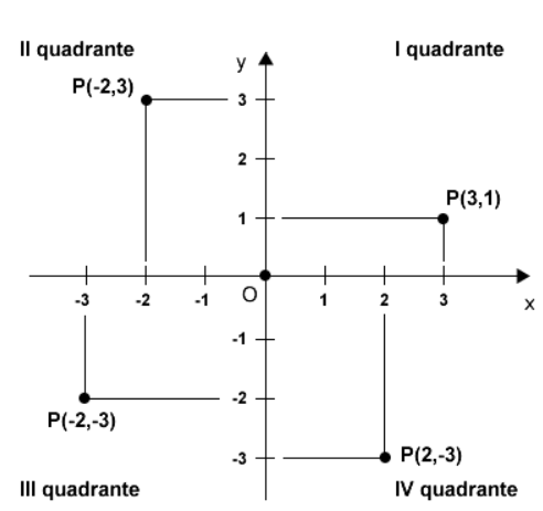 Il piano cartesiano è diviso in quattro quadranti, indicati con un numero romano in senso antiorario a partire da quello in alto a destra. Nel primo e terzo quadrante ascissa (coordinata x) e ordinata (coordinata y) sono concordi mentre nel secondo e quar