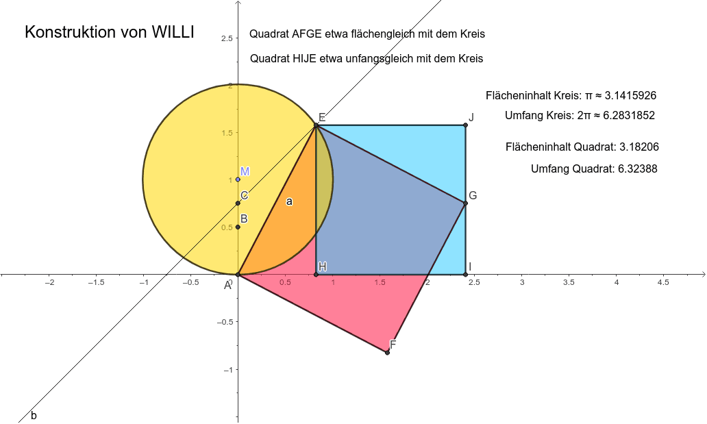 Quadratur des Kreises nach Willi GeoGebra