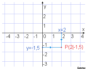 el signo del punto denota en que dirección se debe graficar el punto.