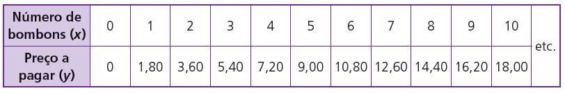 Marcela foi comprar bombons na confeitaria. Cada bombom custa R$1,80. A quantia que ela pagará ( y) será função do número de bombons que levar (x), pois, para cada quantidade de bombons, há um único preço a ser cobrado.