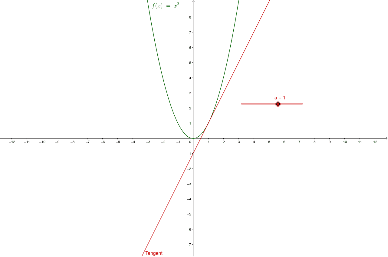 Gradient function of a parabola – GeoGebra