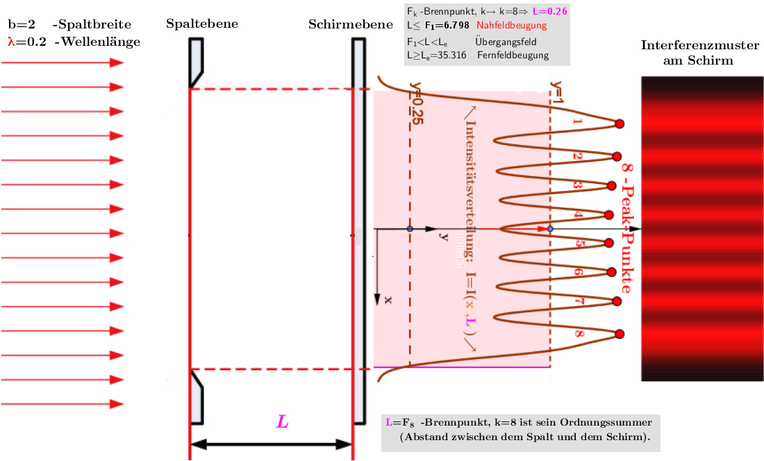 ☞ Schematische Darstellung  der Beugung am Spalt 