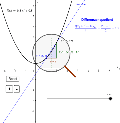 Von der Sekantensteigung zur Ableitung – GeoGebra