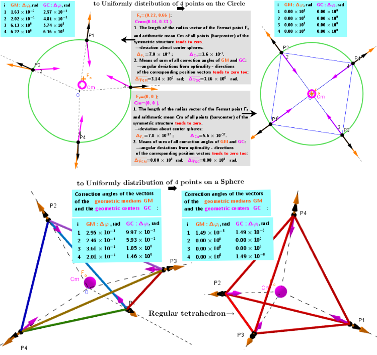 [color=#333333][i][size=85][b]Results. [/b]   [i][i][i][color=#000000] In the applet in the tables, you can see the angular distances [i][i][i][color=#000000]Δφ[sub]i[/sub][/color][/i][/i][/i] between position vectors and corresponding vectors of geometric medians and centers for each particle. In the equilibrium state (as it is demonstrated by calculations), the positions of the points on the sphere are both geometric medians and geometric centers of other points on the sphere. Correction angles are Angle measurement between the corresponding Black and Orange Vectores.  The condition Δφ[sub]i[/sub] → 0 is an equilibrium condition for “repulsive” points on the surface of the  sphere: there are no “tangential forces” that will move them on the surface of the sphere. [i][size=85][i][i][i][color=#000000]The mean of the sum of all correction angles Geometric medians-[color=#ff7700]GM[/color] and Geometric centers-[color=#ff00ff]GC [/color]Δφ[sub]s[/sub] tend to zero too. [color=#333333]Denote these values respectively as [/color][color=#ff7700]Δφ[sub]GM[/sub][color=#333333] and [/color][/color][color=#ff00ff]Δφ[sub]GC[/sub][/color][color=#ff7700] .[/color][/color][/i][/i][/i][/size][/i]
 For symmetric structures, the length of the position vectors of the Fermat point [color=#ff7700]F[sub]o[/sub] [/color][color=#333333]and[/color]centroid [color=#ff00ff]Cm [/color]tends to zero. Let us denote by [color=#ff00ff]ΔCm[/color] and [color=#ff7700]ΔF_o[/color] -the deviations of these values with respect to the center of the sphere. [/color][/i][/i][/i][/size][/i][/color]