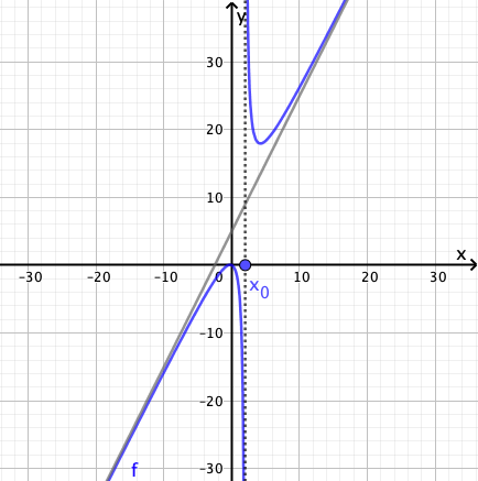 Graph der Beispielfunktion [math]\text{f:f(x)=}\frac{2x^2+x}{x-2}[/math].