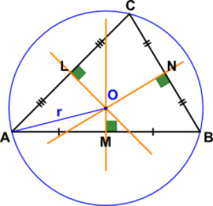 Dimostrazione: Sappiamo che per tre punti non allineati passa una circonferenza, quindi esiste la circonferenza circoscritta al triangolo ABC.
Inoltre, AO[math]\cong[/math]OC[math]\cong[/math]OB perchè raggi della circonferenza, quindi O è equidistante dai punti A,B e C perciò appartiene alle tre rette OL,OM e ON che sono assi dei segmenti AB,BC e CA.
I triangoli sono dunque poligoni particolari,perchè sono sempre inscrivibili in una circonferenza.