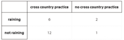 Probability to Determine Independent Events: IM Geo.8.10