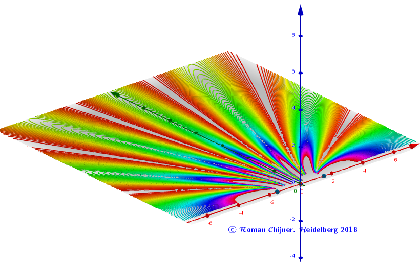 2b. Hyperbolische Interferenz.  b/λ=3.   Punktquellen 2