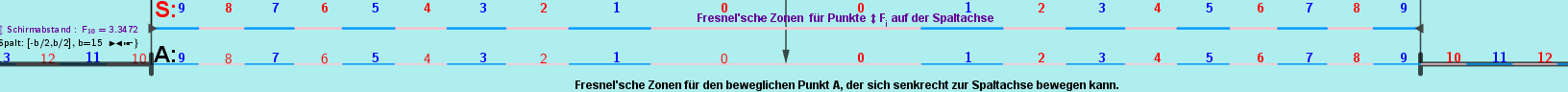 [size=85]Abb. 2:  Es gibt 2 Fresnelsche Zonenskalen. Eine davon ist feststehend und mit dem Beobachtungspunkt [color=#ff0000][b]S[/b][/color] auf der Spaltachse verbunden. Die andere ist beweglich und mit dem [b][i]beweglichen Punkt[/i][/b] [b]A[/b] verbunden (wird mit dem Mauszeiger in positiver Richtung von der Spaltachse zu seinem Spaltende bewegt). [color=#ff0000][b]Gerade[/b][/color] und [color=#1e84cc][b]ungerade[/b][/color] Zonen sind im Applet durch unterschiedliche Farben gekennzeichnet. Ihre resultierenden Vektoramplituden/komplexe Amplituden haben ungefähr entgegengesetzte Richtungen. [/size]