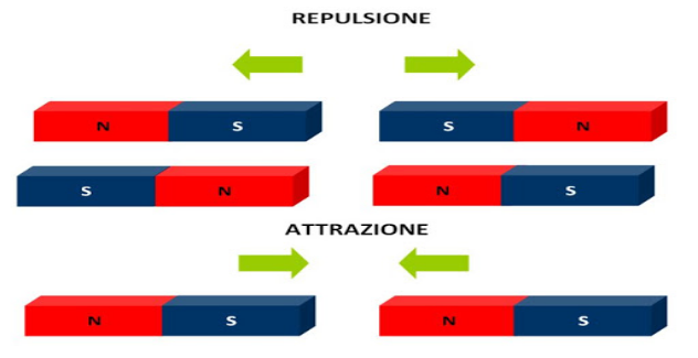 Poli magnetici