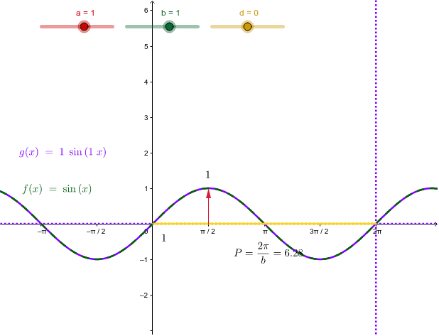 Transformation of the sine function