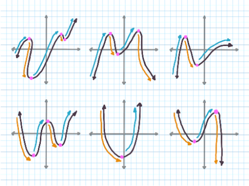 The [color=#ff7700]orange[/color] indicates where the function is decreasing, the [color=#1e84cc]turquoise[/color] indicates where the function is increasing, and the [color=#ff00ff]pink[/color] indicates local extrema.