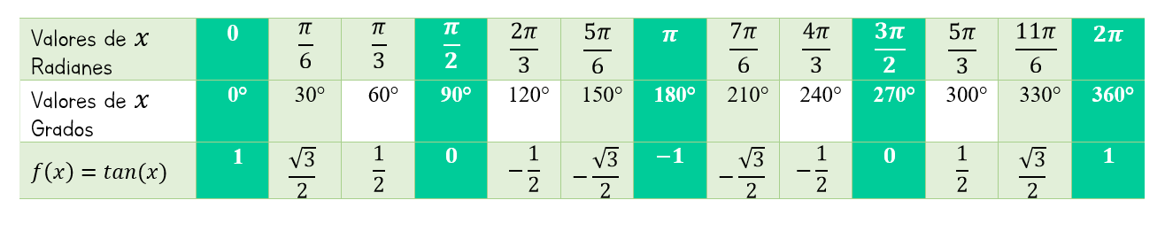 Tabla de valores de la función tangente