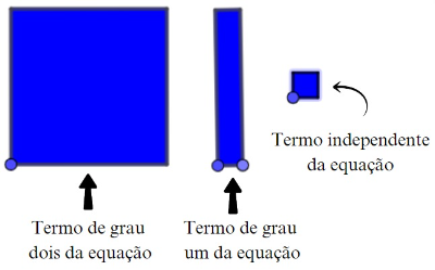 Quadrado menor: unitário 
Barra: lado menor unitário e lado maior x.
Placa: cada lado tem a medida x, por esse motivo a área é considerada x².
A cor azul representa os termos positivos e a cor vermelha os termos negativos da equação