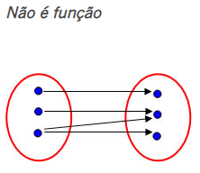 Um único elemento do domínio não deve possuir duas imagens.