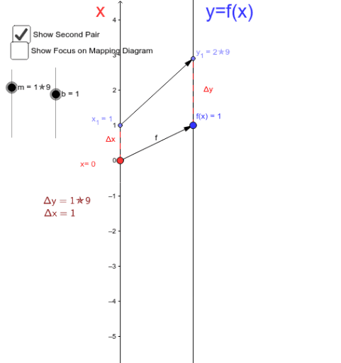 Mapping Diagrams and Graphs of Linear Functions – GeoGebra