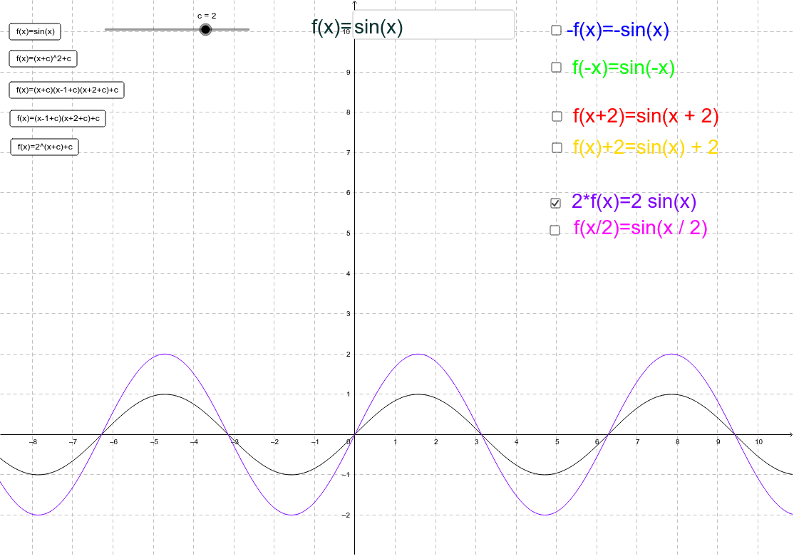 This Geogebra file allows you to look at different functions (select left hand side buttons or type in your own into the input box) and how the transformations effect the original function (select from the right hand side tick-boxes)