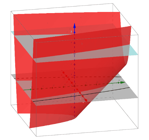 Visualizing Level Curves Geogebra