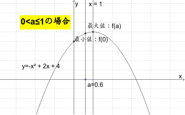 関数 値 次 最小 最大 二 値