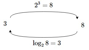 Il logaritmo è definito come operazione inversa dell'esponenziale con la stessa base. Di conseguenza la [i]funzione[/i] logaritmo è l'inversa della [i]funzione[/i] esponenziale.
