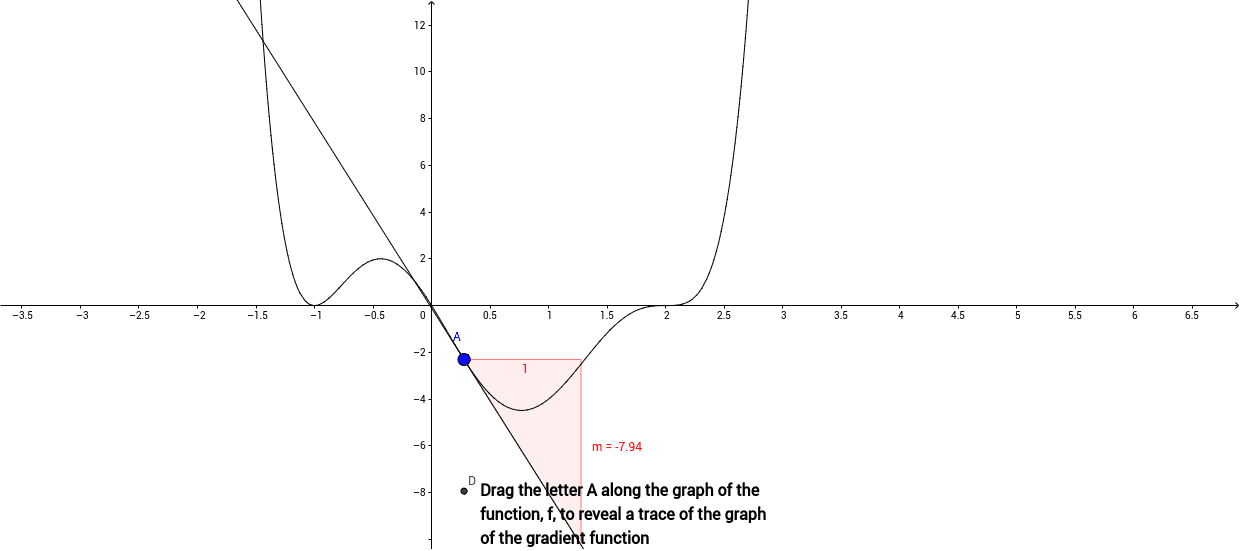 Gradient function graph – GeoGebra
