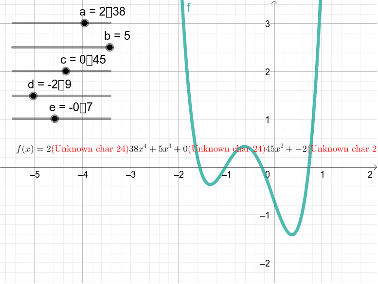 Quartic Function Graph