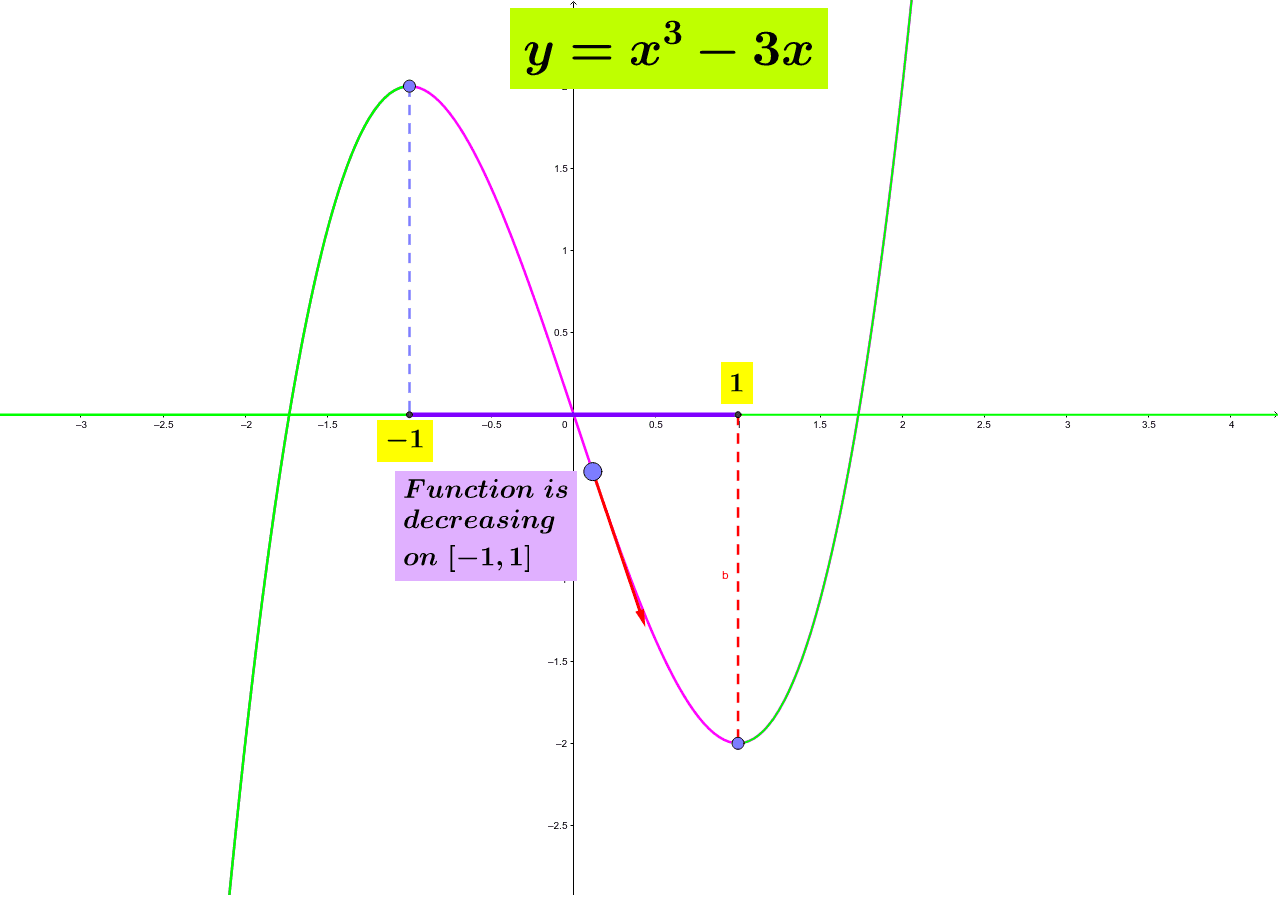 Increasing and decreasing functions – GeoGebra