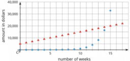 Representing Exponential Growth: IM Alg1.5.3