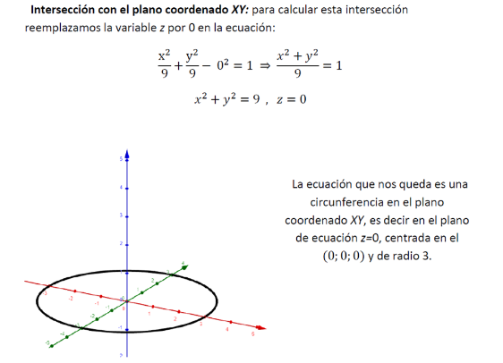 Intersección con los planos coordenados (Trazas)