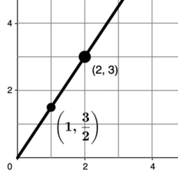 Two Graphs for Each Relationship: IM 7.2.13