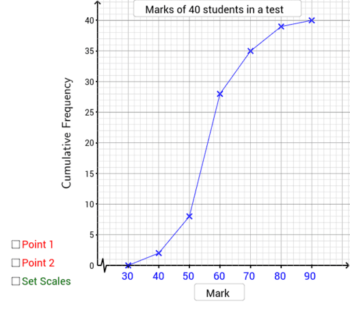 Cumulative Frequency Polygon – GeoGebra