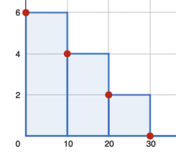 Using Histograms to Answer Statistical Questions: IM 6.8.7