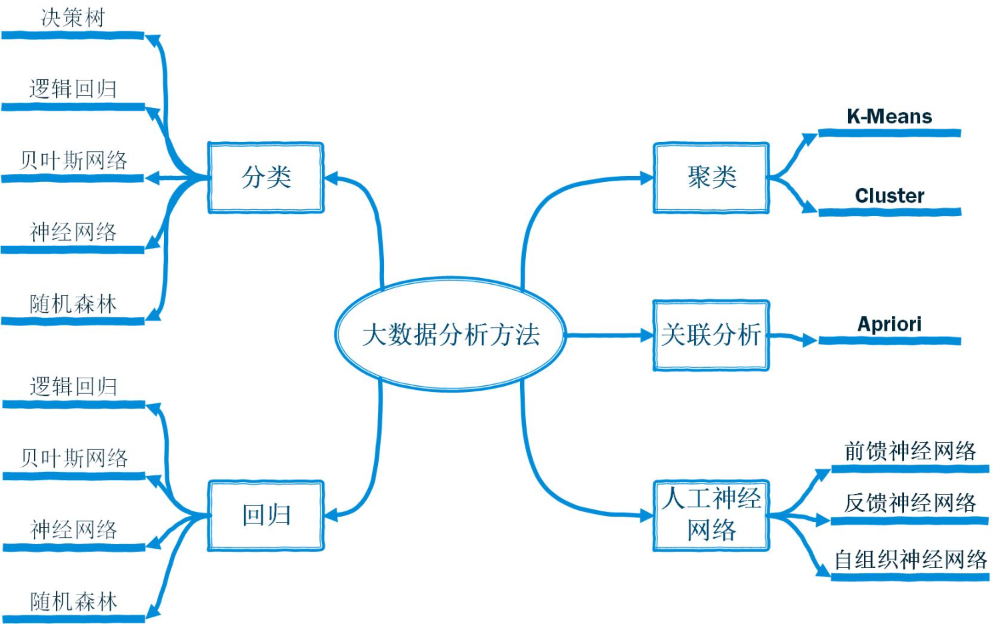 [center]图1-1-6大数据分析方法概览[/center]