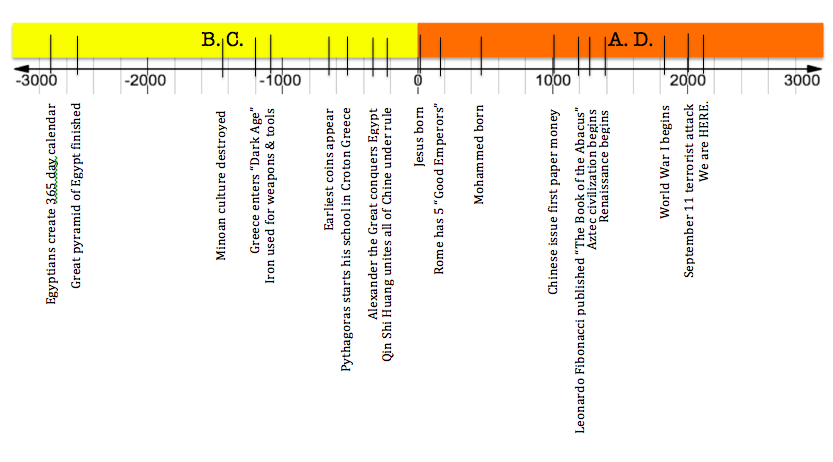 Timeline (years)