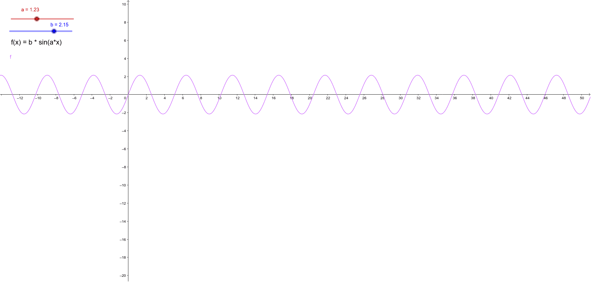 f(x) = b * sin(a * x) ist die allgemeine Form der Sinusfunktion. Beobachte wie sich die Funktion verändert wenn sich die Parameter ändern.
