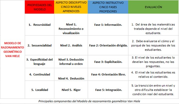 Mediante esta tabla el docente reconocerá las características generales de la evaluación que debe aplicar en cada fase para permitir a su estudiante superar cada nivel